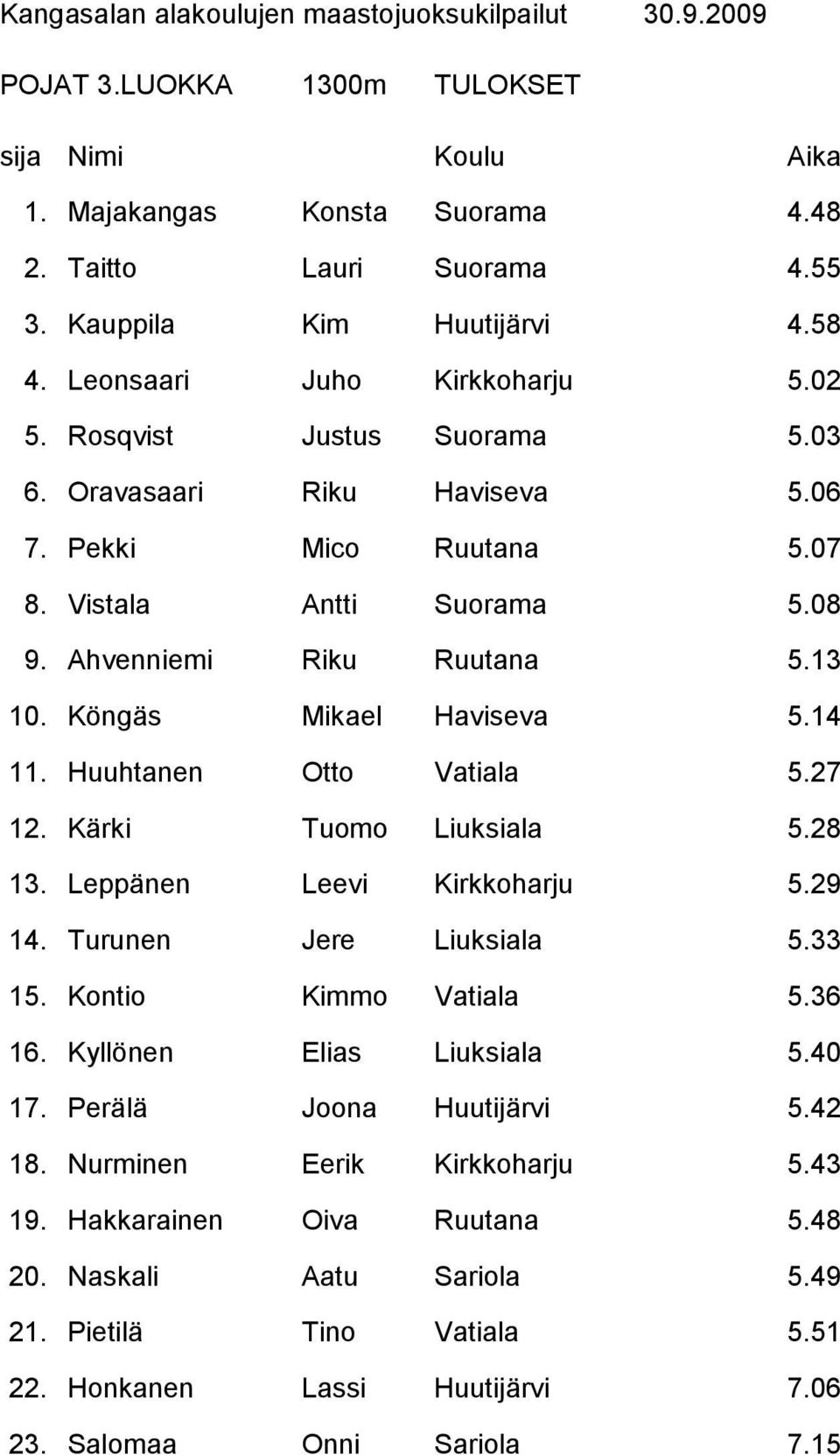 Kärki Tuomo Liuksiala 5.28 13. Leppänen Leevi Kirkkoharju 5.29 14. Turunen Jere Liuksiala 5.33 15. Kontio Kimmo Vatiala 5.36 16. Kyllönen Elias Liuksiala 5.40 17. Perälä Joona Huutijärvi 5.