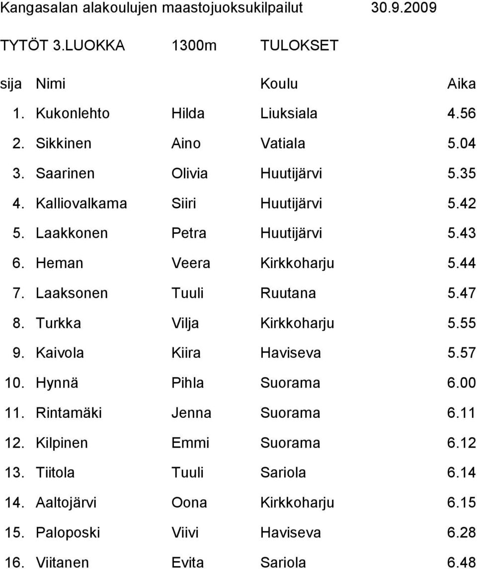 Turkka Vilja Kirkkoharju 5.55 9. Kaivola Kiira Haviseva 5.57 10. Hynnä Pihla Suorama 6.00 11. Rintamäki Jenna Suorama 6.11 12.