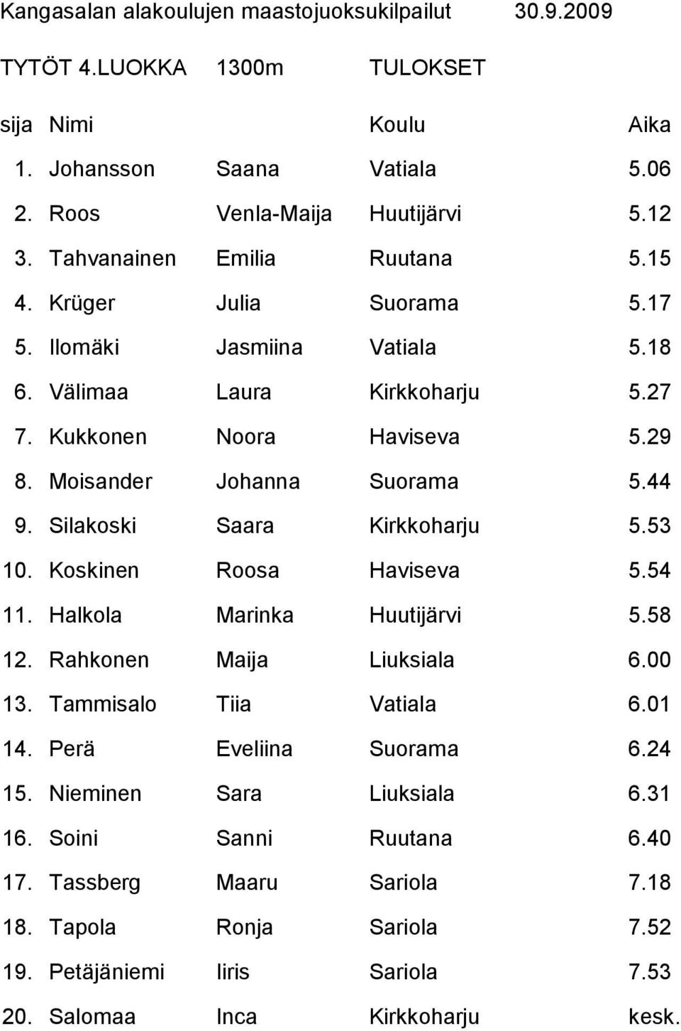 Koskinen Roosa Haviseva 5.54 11. Halkola Marinka Huutijärvi 5.58 12. Rahkonen Maija Liuksiala 6.00 13. Tammisalo Tiia Vatiala 6.01 14. Perä Eveliina Suorama 6.24 15.