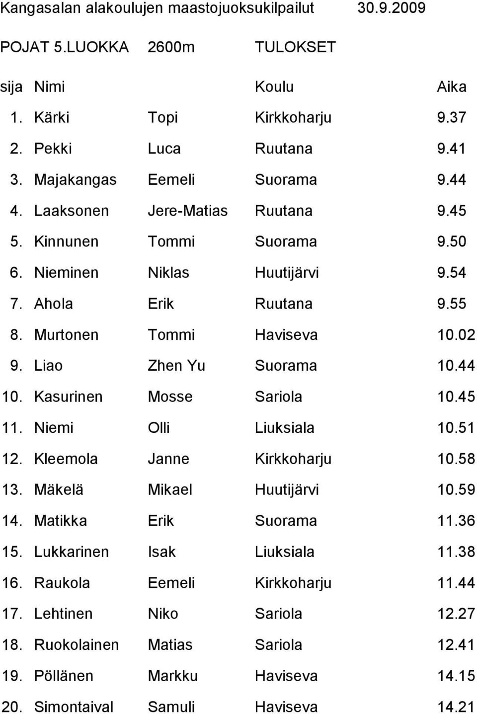 Kasurinen Mosse Sariola 10.45 11. Niemi Olli Liuksiala 10.51 12. Kleemola Janne Kirkkoharju 10.58 13. Mäkelä Mikael Huutijärvi 10.59 14. Matikka Erik Suorama 11.36 15.