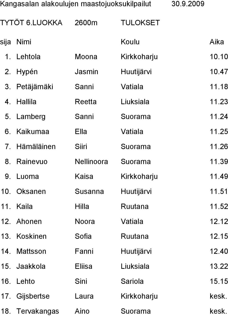 Rainevuo Nellinoora Suorama 11.39 9. Luoma Kaisa Kirkkoharju 11.49 10. Oksanen Susanna Huutijärvi 11.51 11. Kaila Hilla Ruutana 11.52 12.