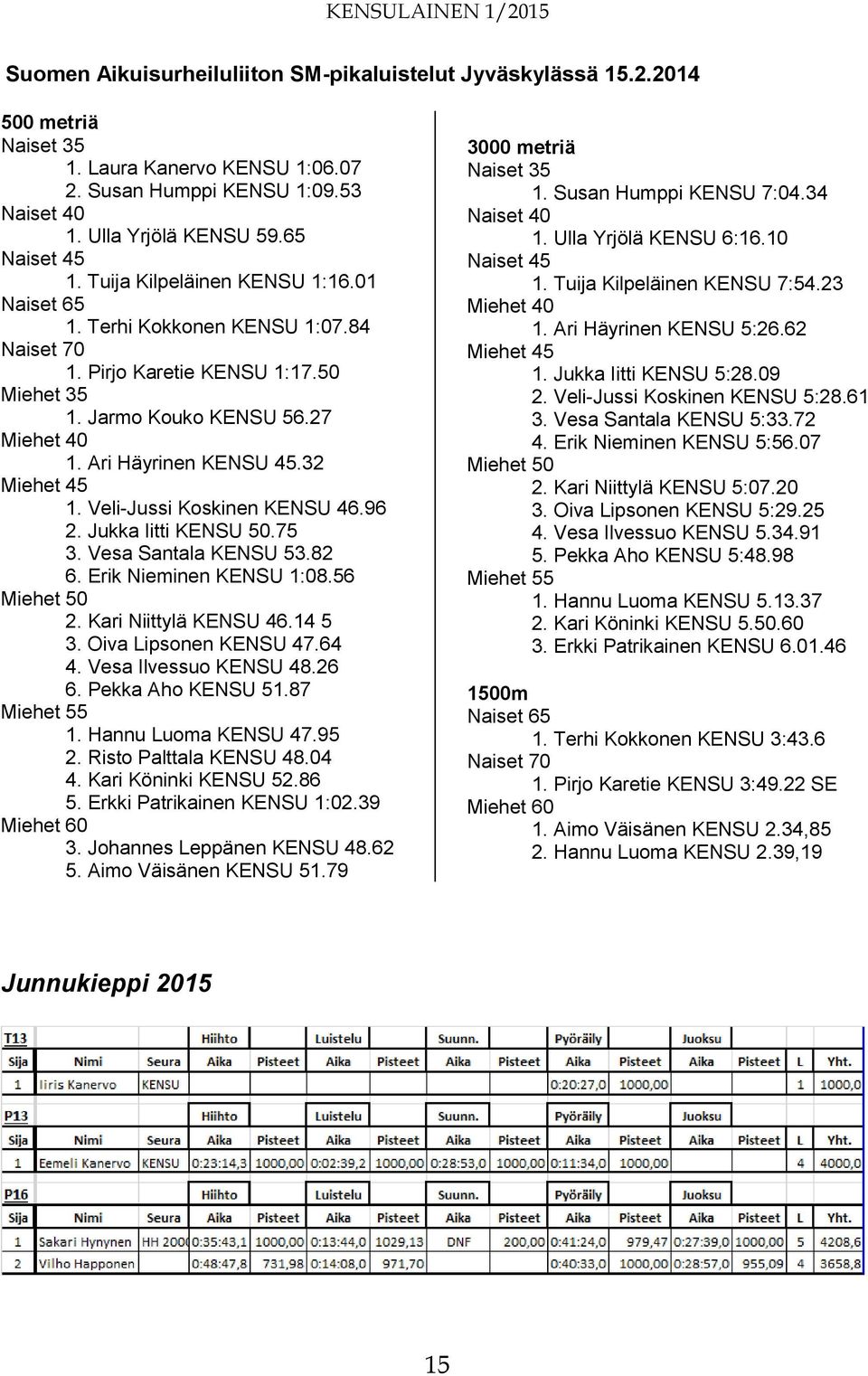 32 Miehet 45 1. Veli-Jussi Koskinen KENSU 46.96 2. Jukka Iitti KENSU 50.75 3. Vesa Santala KENSU 53.82 6. Erik Nieminen KENSU 1:08.56 Miehet 50 2. Kari Niittylä KENSU 46.14 5 3.