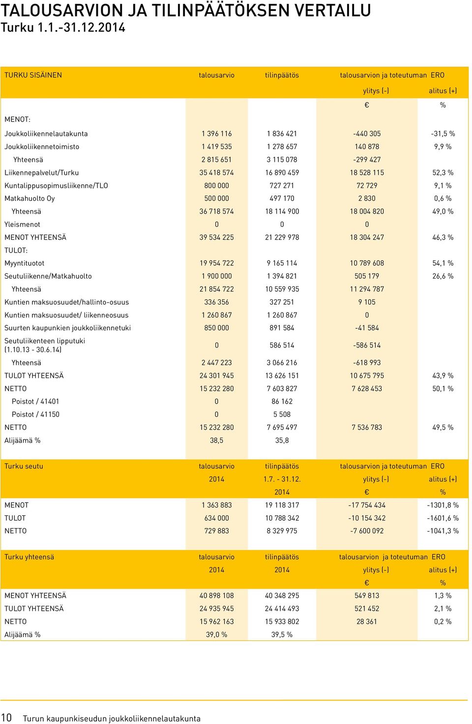 1 278 657 140 878 9,9 % Yhteensä 2 815 651 3 115 078-299 427 Liikennepalvelut/Turku 35 418 574 16 890 459 18 528 115 52,3 % Kuntalippusopimusliikenne/TLO 800 000 727 271 72 729 9,1 % Matkahuolto Oy