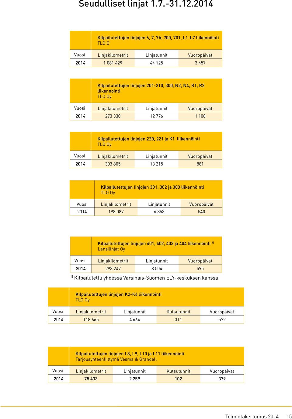 R1, R2 liikennöinti TLO Oy Vuosi Linjakilometrit Linjatunnit Vuoropäivät 2014 273 330 12 776 1 108 Kilpailutettujen linjojen 220, 221 ja K1 liikennöinti TLO Oy Vuosi Linjakilometrit Linjatunnit