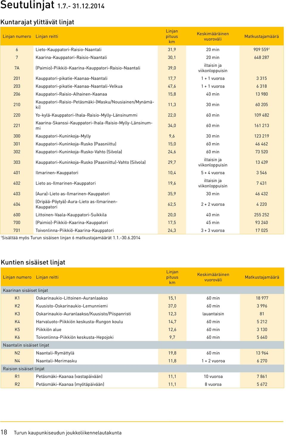 2014 Linjan pituus km Keskimääräinen vuoroväli Matkustajamäärä 6 Lieto-Kauppatori-Raisio-Naantali 31,9 20 min 909 559 1 7 Kaarina-Kauppatori-Raisio-Naantali 30,1 20 min 648 287 7A