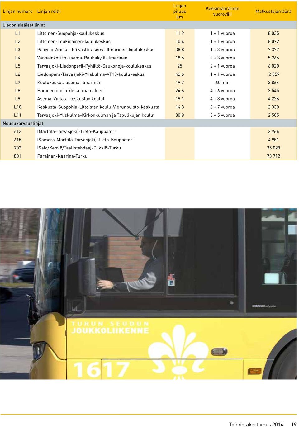 5 266 L5 Tarvasjoki-Liedonperä-Pyhältö-Saukonoja-koulukeskus 25 2 + 1 vuoroa 6 020 L6 Liedonperä-Tarvasjoki-Yliskulma-VT10-koulukeskus 42,6 1 + 1 vuoroa 2 859 L7 Koulukeskus-asema-Ilmarinen 19,7 60