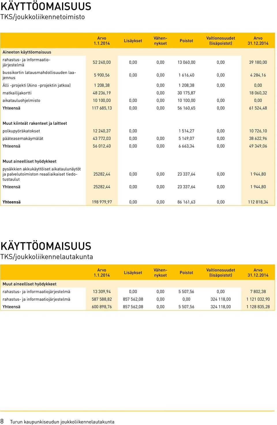 -projekti (Aino -projektin jatkoa) 1 208,38 0,00 1 208,38 0,00 0,00 matkailijakortti 48 236,19 0,00 30 175,87 18 060,32 aikatauluohjelmisto 10 100,00 0,00 0,00 10 100,00 0,00 0,00 Yhteensä 117 685,13