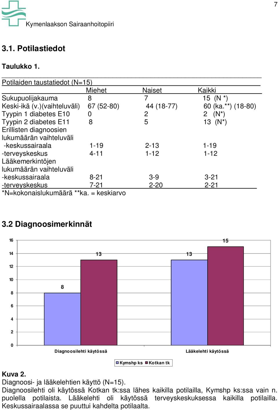 Lääkemerkintöjen lukumäärän vaihteluväli -keskussairaala 8-21 3-9 3-21 -terveyskeskus 7-21 2-20 2-21 *N=kokonaislukumäärä **ka. = keskiarvo 3.