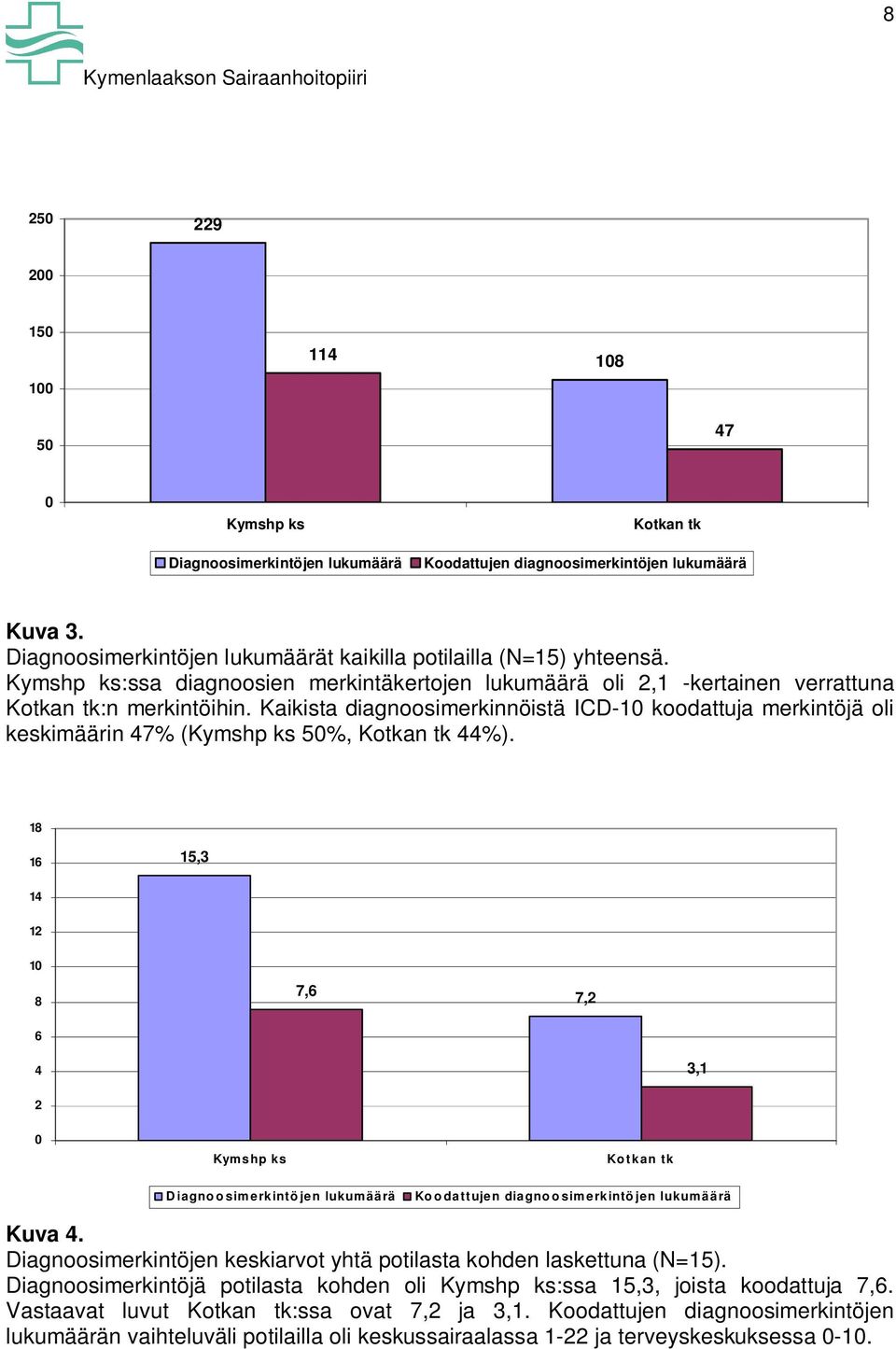 Kaikista diagnoosimerkinnöistä ICD-10 koodattuja merkintöjä oli keskimäärin 47% (Kymshp ks 50%, Kotkan tk 44%).