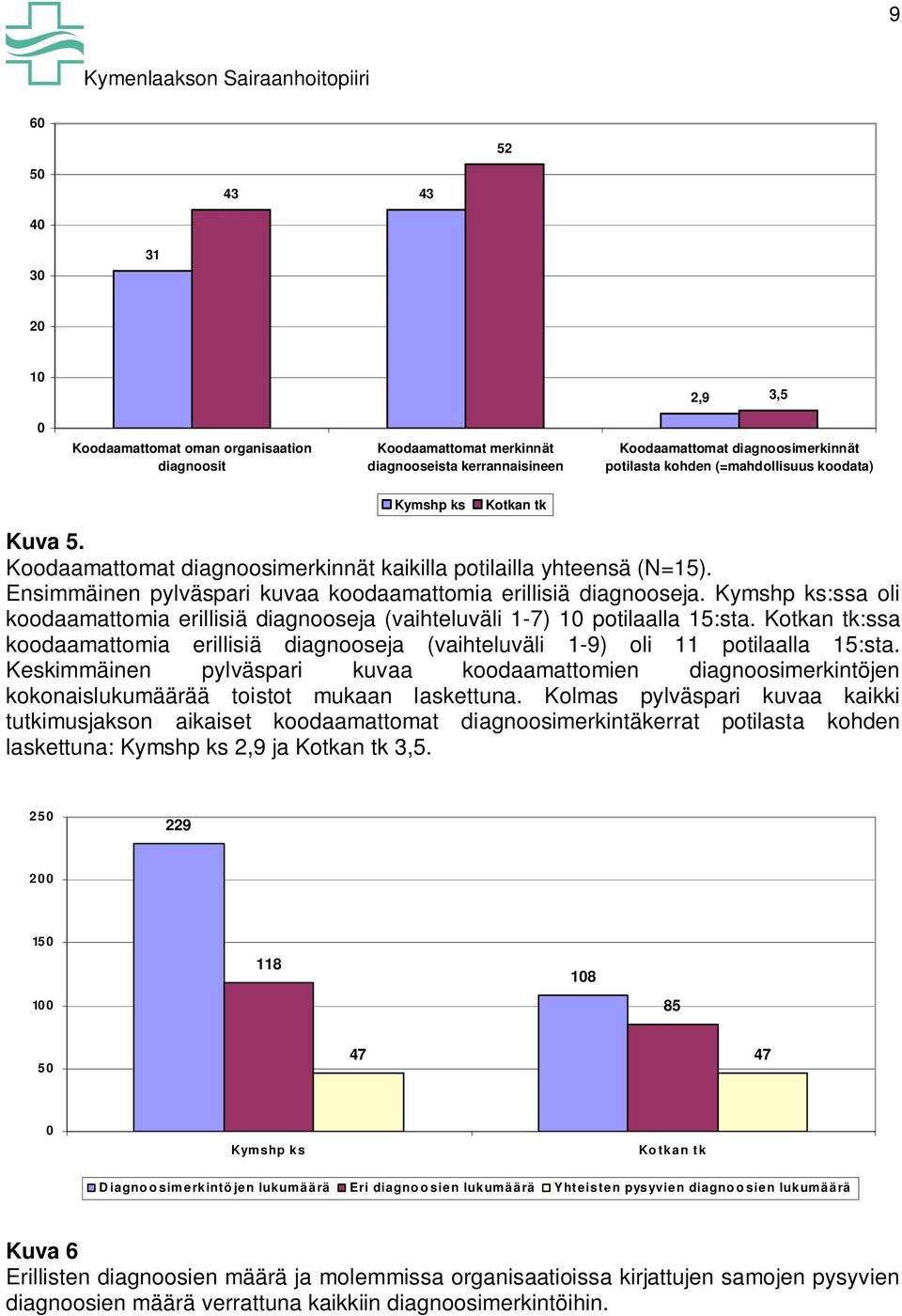 Kymshp ks:ssa oli koodaamattomia erillisiä diagnooseja (vaihteluväli 1-7) 10 potilaalla 15:sta. Kotkan tk:ssa koodaamattomia erillisiä diagnooseja (vaihteluväli 1-9) oli 11 potilaalla 15:sta.