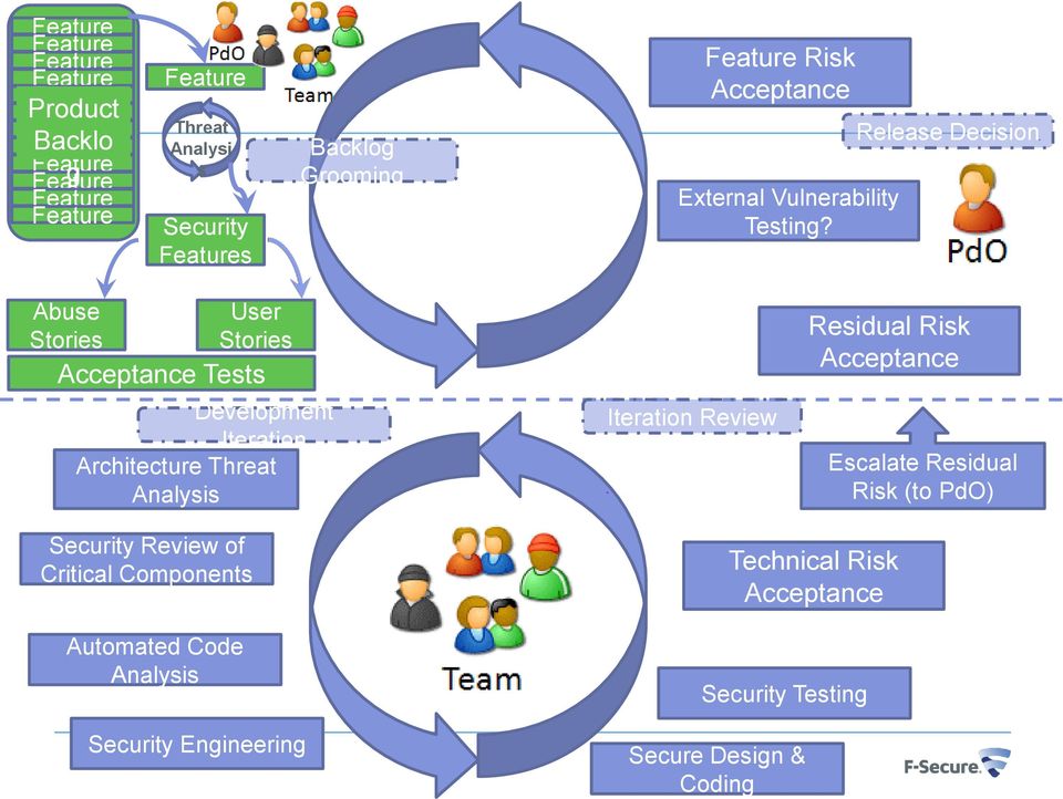Release Decision Abuse Stories User Stories Acceptance Tests Development Iteration Architecture Threat Analysis Iteration Review Residual