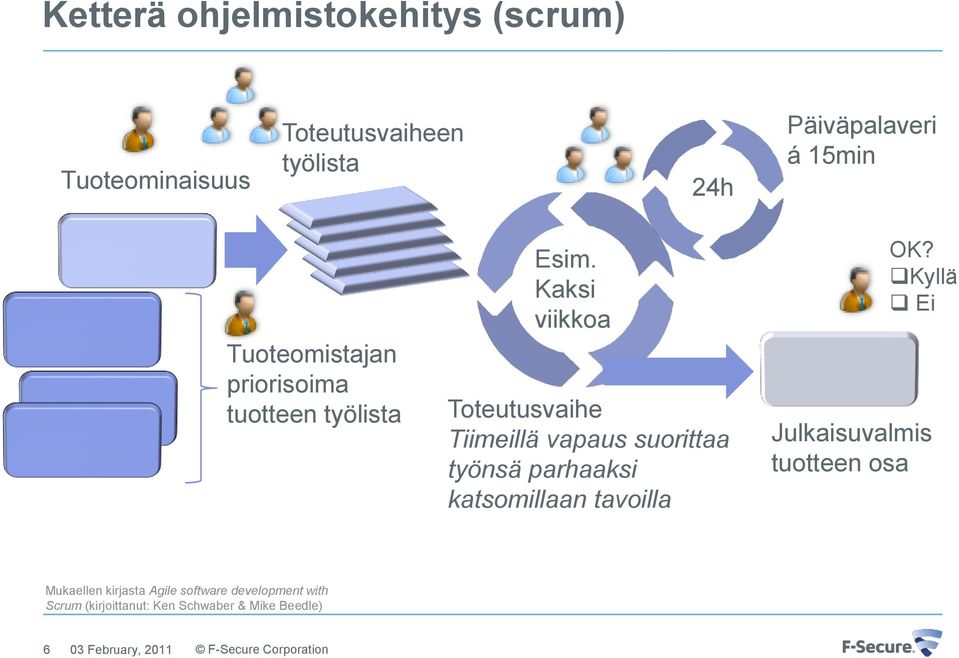 Kaksi viikkoa Toteutusvaihe Tiimeillä vapaus suorittaa työnsä parhaaksi katsomillaan tavoilla OK?