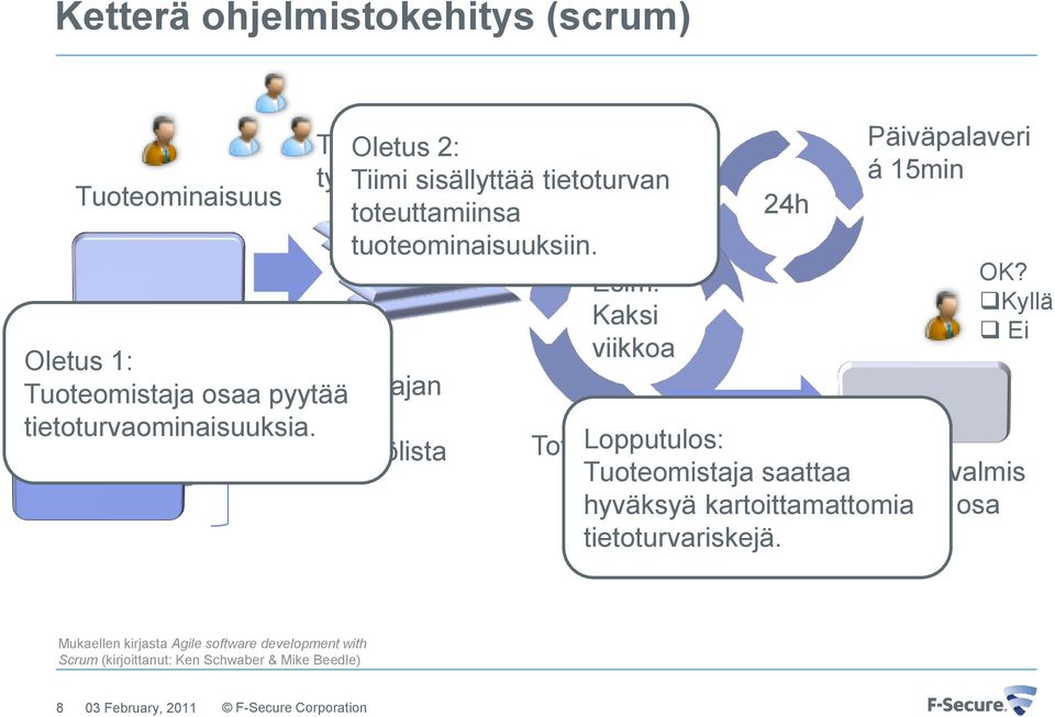 priorisoima tuotteen työlista Toteutusvaihe Lopputulos: Tuoteomistaja saattaa Päiväpalaveri á 15min OK?