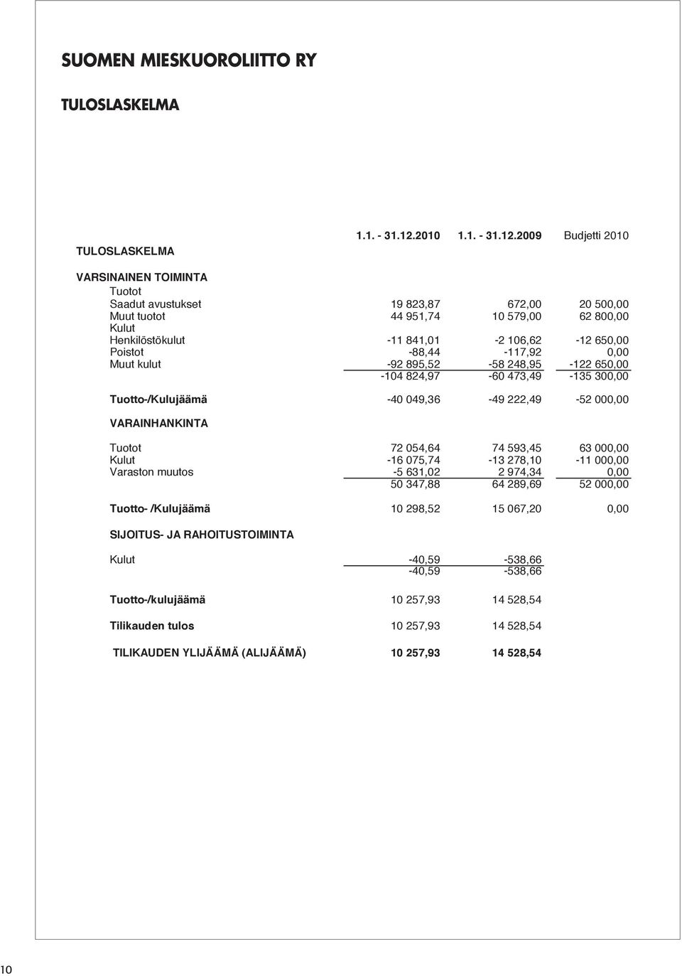 2009 Budjetti 2010 VARSINAINEN TOIMINTA Tuotot Saadut avustukset 19 823,87 672,00 20 500,00 Muut tuotot 44 951,74 10 579,00 62 800,00 Kulut Henkilöstökulut -11 841,01-2 106,62-12 650,00 Poistot