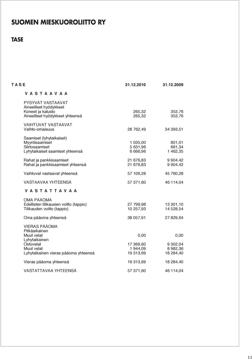 2009 V A S T A A V A A PYSYVÄT VASTAAVAT Aineelliset hyödykkeet Koneet ja kalusto 265,32 353,76 Aineelliset hyödykkeet yhteensä 265,32 353,76 VAIHTUVAT VASTAAVAT Vaihto-omaisuus 28 762,49 34 393,51