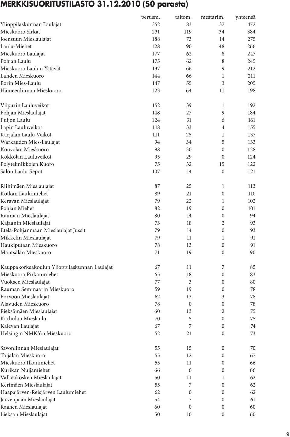 245 Mieskuoro Laulun Ystävät 137 66 9 212 Lahden Mieskuoro 144 66 1 211 Porin Mies-Laulu 147 55 3 205 Hämeenlinnan Mieskuoro 123 64 11 198 Viipurin Lauluveikot 152 39 1 192 Pohjan Mieslaulajat 148 27