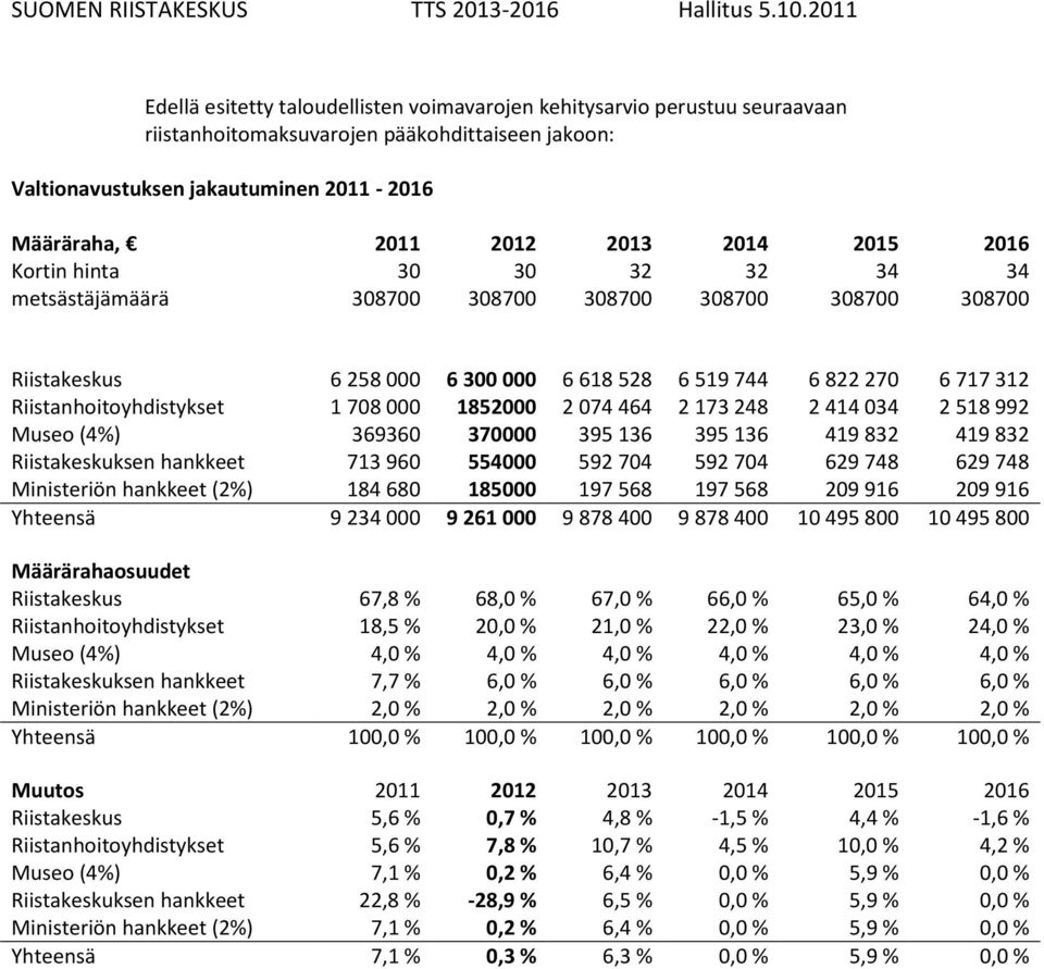 708 000 1852000 2 074 464 2 173 248 2 414 034 2 518 992 Museo (4%) 369360 370000 395 136 395 136 419 832 419 832 Riistakeskuksen hankkeet 713 960 554000 592 704 592 704 629 748 629 748 Ministeriön