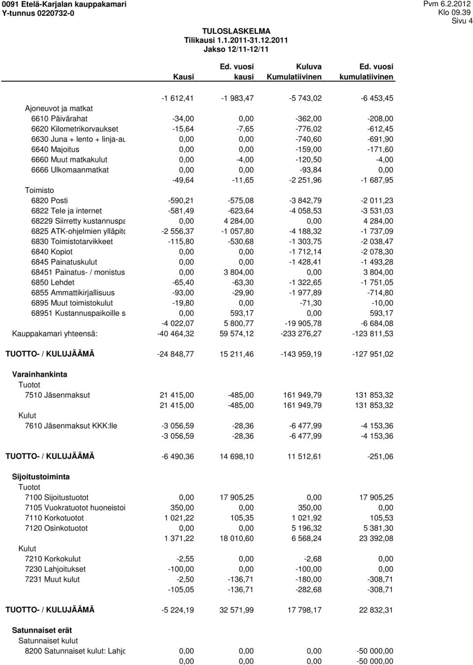 6820 Posti -590,21-575,08-3 842,79-2 011,23 6822 Tele ja internet -581,49-623,64-4 058,53-3 531,03 68229 Siirretty kustannuspaikoille 0,00 4 284,00 0,00 4 284,00 6825 ATK-ohjelmien ylläpito -2