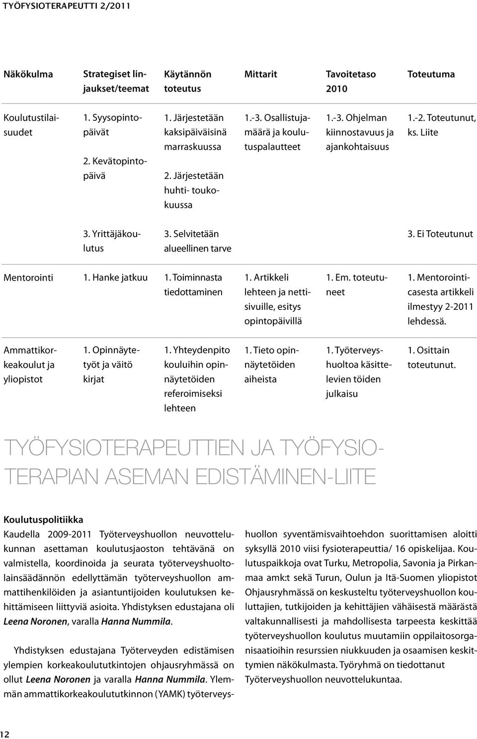 Yrittäjäkou- 3. Selvitetään 3. Ei Toteutunut lutus alueellinen tarve Mentorointi 1. Hanke jatkuu 1. Toiminnasta 1. Artikkeli 1. Em. toteutu- 1.