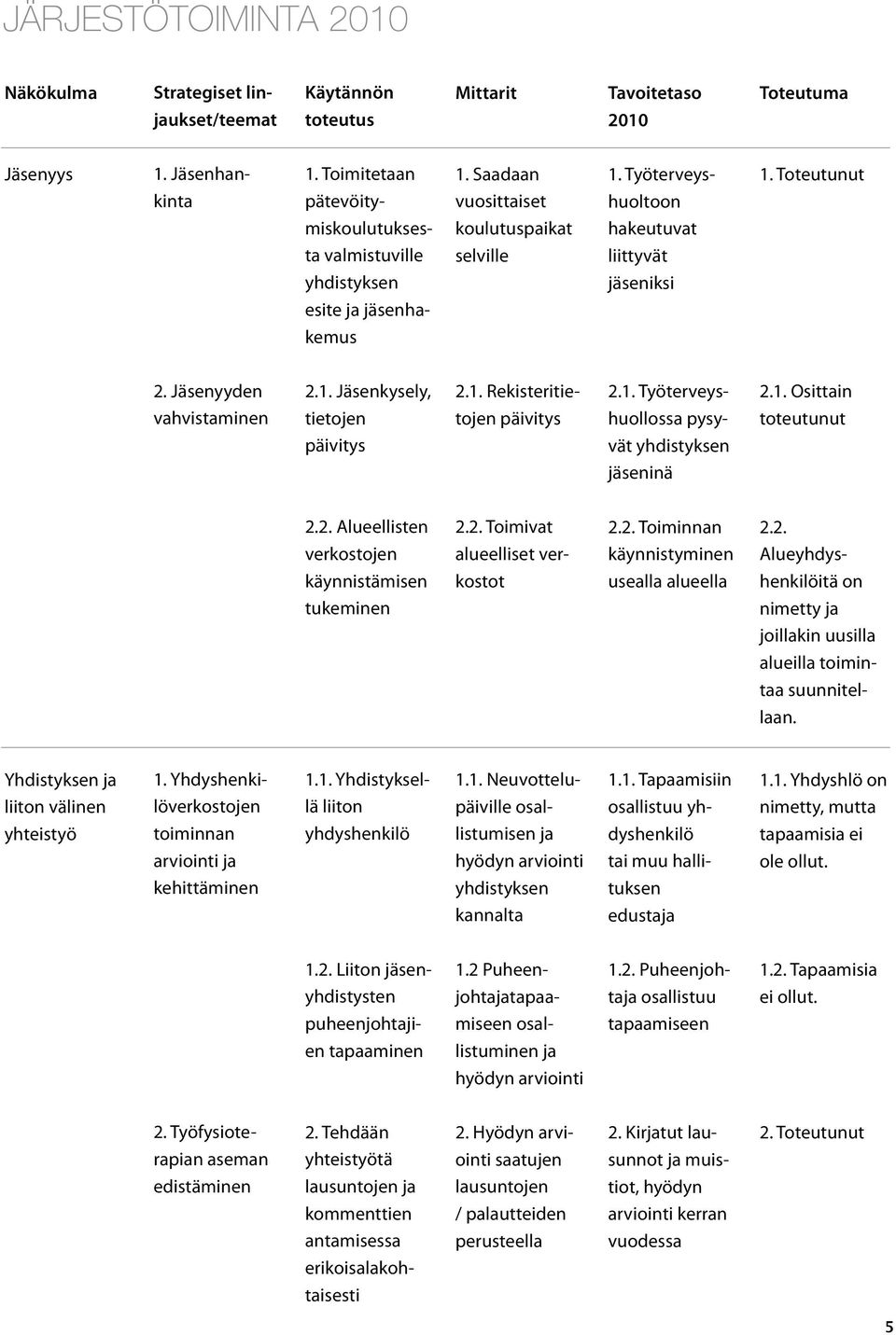 Jäsenkysely, 2.1. Rekisteritie- 2.1. Työterveys- 2.1. Osittain vahvistaminen tietojen tojen päivitys huollossa pysy- toteutunut päivitys vät yhdistyksen jäseninä 2.2. Alueellisten 2.2. Toimivat 2.2. Toiminnan 2.