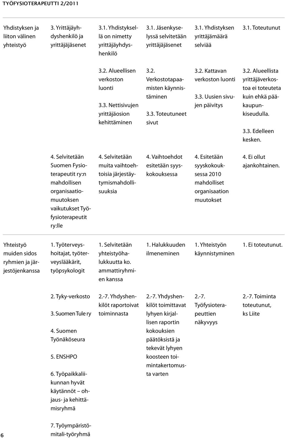 3. Toteutuneet kiseudulla. kehittäminen sivut 3.3. Edelleen kesken. 4. Selvitetään 4. Selvitetään 4. Vaihtoehdot 4. Esitetään 4.