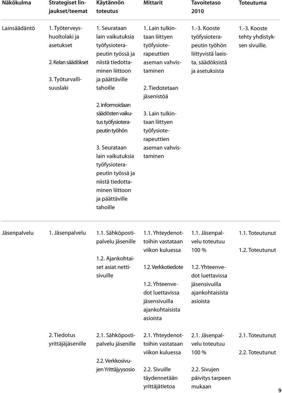 peutin työssä ja rapeuttien liittyvistä laeis- 2. Kelan säädökset niistä tiedotta- aseman vahvis- ta, säädöksistä minen liittoon taminen ja asetuksista 3.