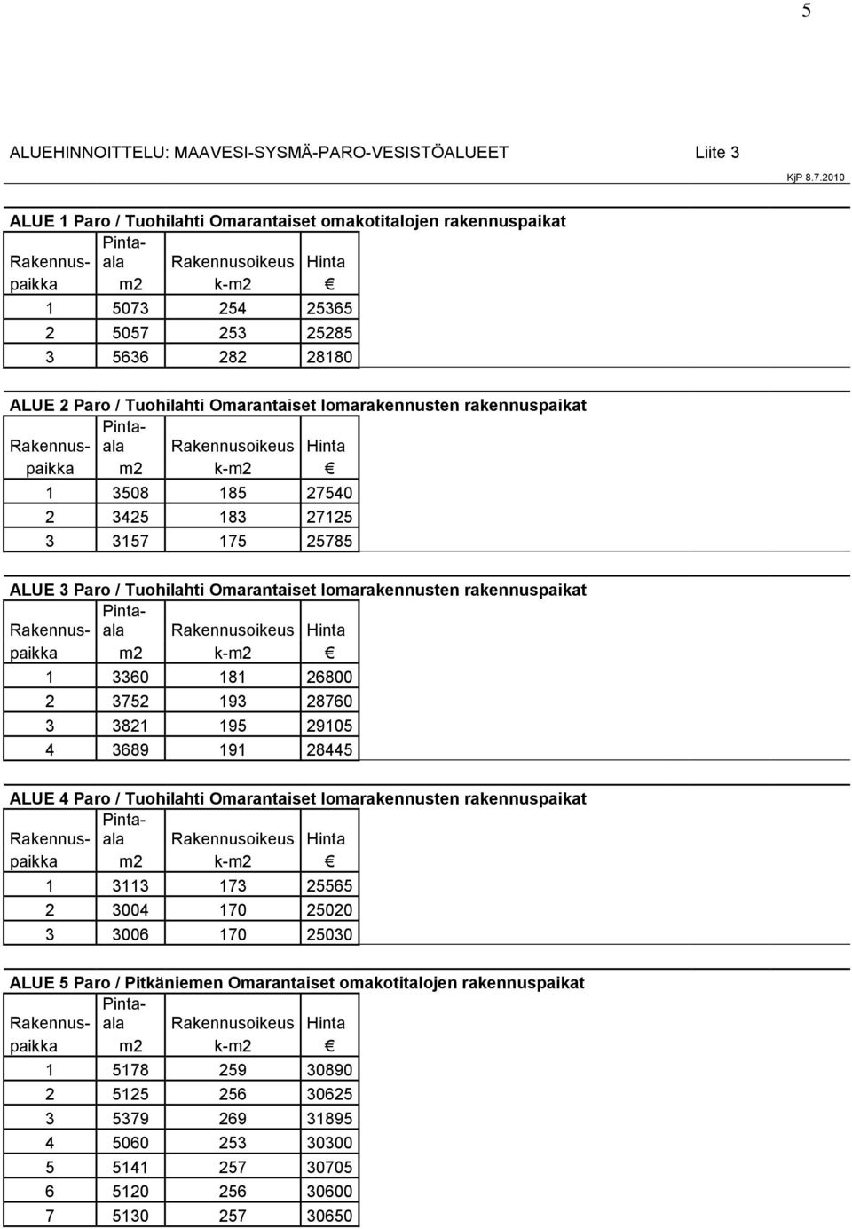 25365 2 5057 253 25285 3 5636 282 28180 ALUE 2 Paro / Tuohilahti Omarantaiset lomarakennusten rakennuspaikat ALUE 3 Paro / Tuohilahti Omarantaiset lomarakennusten rakennuspaikat 1 3360 181