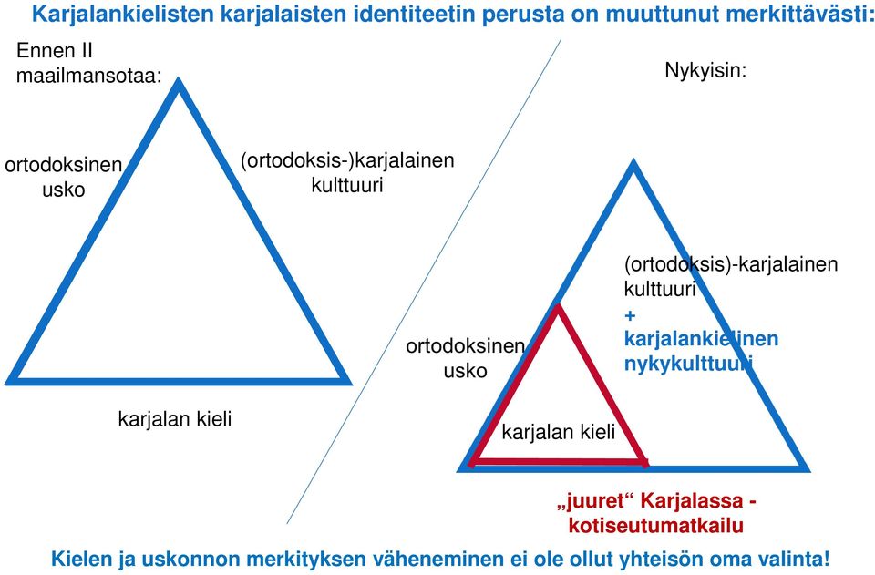 (ortodoksis)-karjalainen kulttuuri + karjalankielinen nykykulttuuri karjalan kieli karjalan