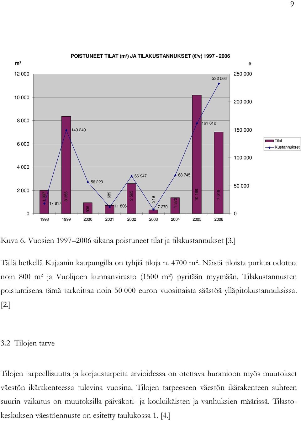 ] Tällä hetkellä Kajaanin kaupungilla on tyhjiä tiloja n. 4700 m². Näistä tiloista purkua odottaa noin 800 m² ja Vuolijoen kunnanvirasto (1500 m²) pyritään myymään.