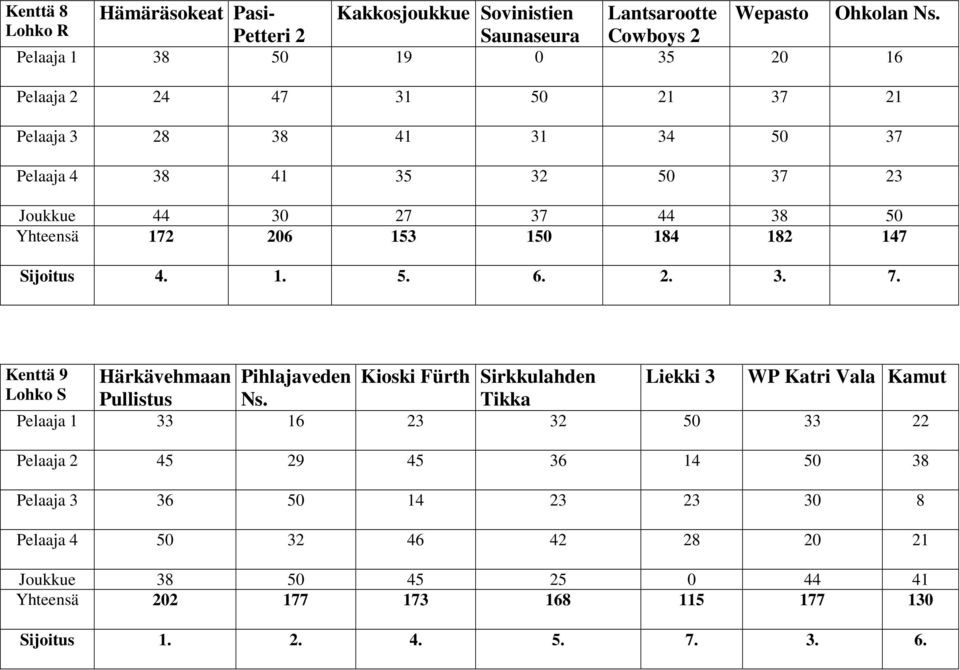 23 Joukkue 44 30 27 37 44 38 50 Yhteensä 172 206 153 150 184 182 147 Sijoitus 4. 1. 5. 6. 2. 3. 7. Kenttä 9 Lohko S Härkävehmaan Pullistus Pihlajaveden Ns.