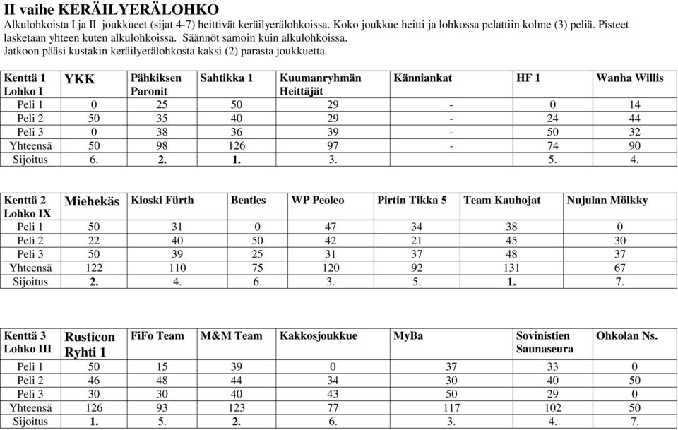 YKK Kenttä 1 Lohko I Pähkiksen Paronit Sahtikka 1 Kuumanryhmän Heittäjät Känniankat HF 1 Wanha Willis Peli 1 0 25 50 29 0 14 Peli 2 50 35 40 29 24 44 Peli 3 0 38 36 39 50 32 Yhteensä 50 98 126 97 74