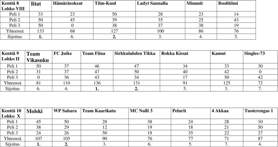Team Kenttä 9 FC Juike Team Fiina Sirkkulahden Tikka Rokka Kissat Kamut Singles73 Lohko II Vikasuku Peli 1 50 37 46 47 34 33 30 Peli 2 31 37 47 50 40 42 0 Peli 3 0 36 43 34