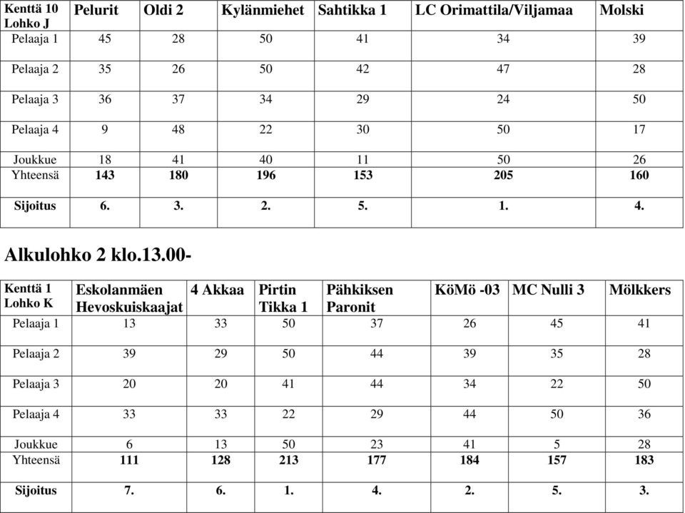 00 Eskolanmäen 4 Akkaa Pirtin Pähkiksen KöMö 03 MC Nulli 3 Mölkkers Kenttä 1 Lohko K Hevoskuiskaajat Tikka 1 Paronit Pelaaja 1 13 33 50 37 26 45 41 Pelaaja 2