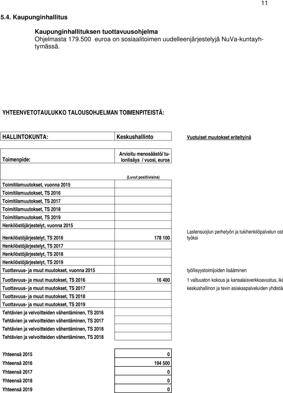 2015 Toimitilamuutokset, TS 2016 Toimitilamuutokset, TS 2017 Toimitilamuutokset, TS 2018 Toimitilamuutokset, TS 2019 Henkilöstöjärjestelyt, vuonna 2015 (Luvut positiivisina) Henkilöstöjärjestelyt, TS