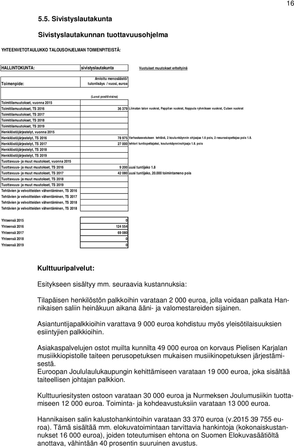 vuokrat, Cuben vuokrat Toimitilamuutokset, TS 2017 Toimitilamuutokset, TS 2018 Toimitilamuutokset, TS 2019 Henkilöstöjärjestelyt, vuonna 2015 Henkilöstöjärjestelyt, TS 2016 78 975 Varhaskasvatuksen