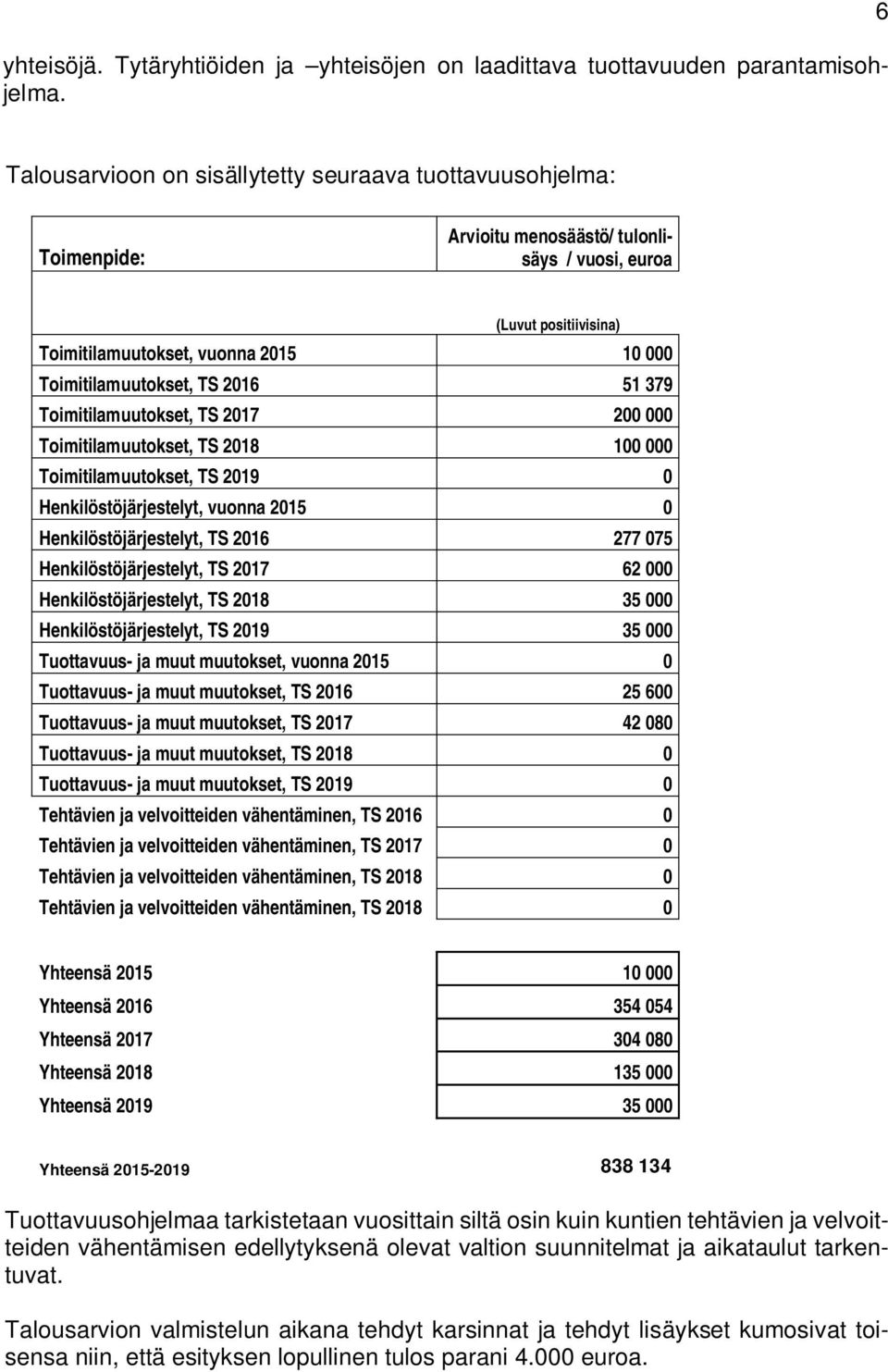 Toimitilamuutokset, TS 2016 51 379 Toimitilamuutokset, TS 2017 200 000 Toimitilamuutokset, TS 2018 100 000 Toimitilamuutokset, TS 2019 0 Henkilöstöjärjestelyt, vuonna 2015 0 Henkilöstöjärjestelyt, TS