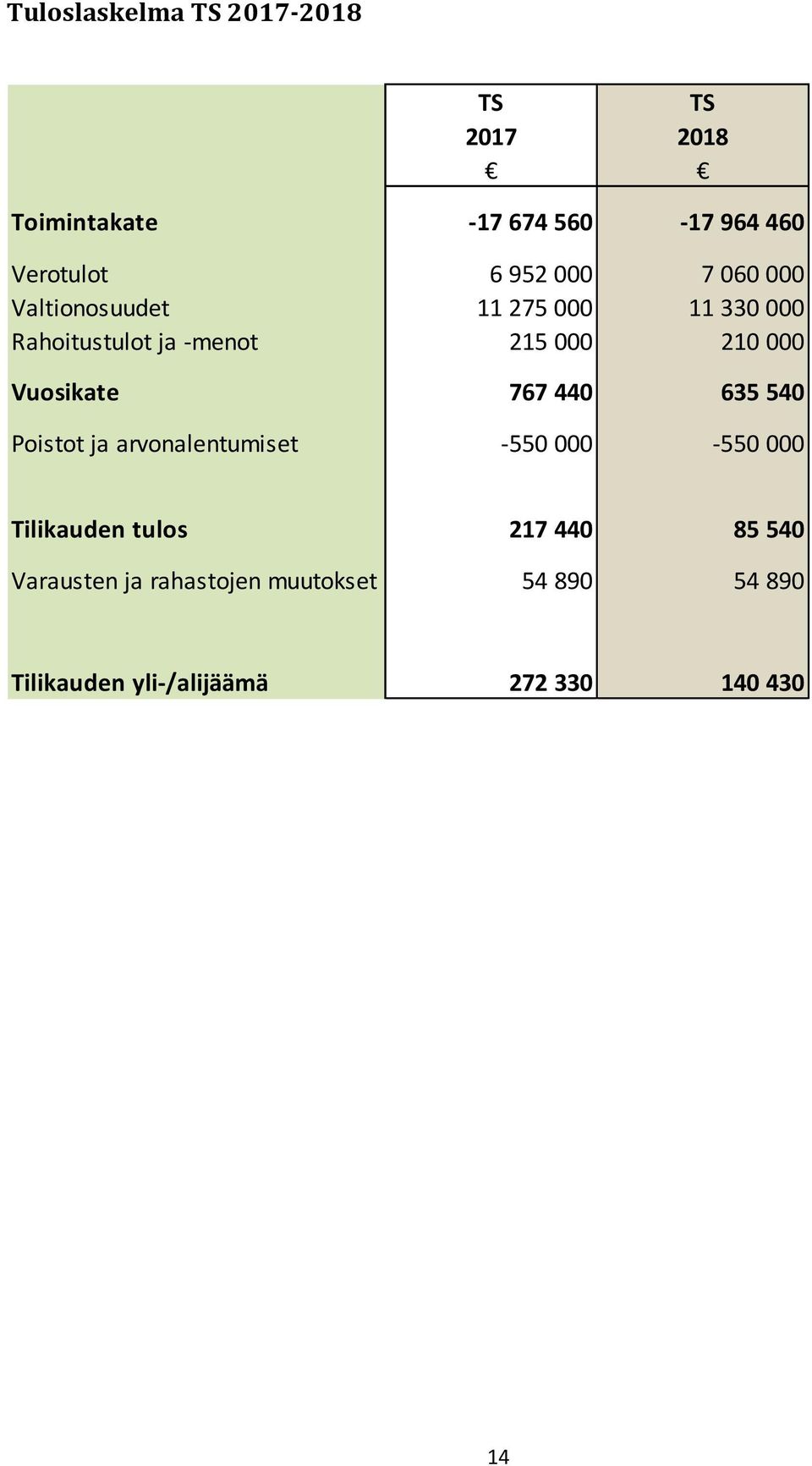 Vuosikate 767 440 635 540 Poistot ja arvonalentumiset -550 000-550 000 Tilikauden tulos 217