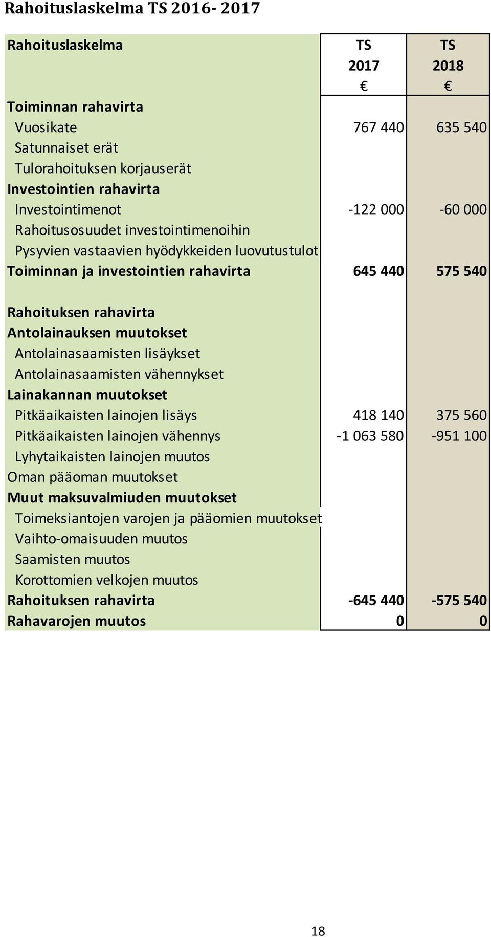 Antolainasaamisten lisäykset Antolainasaamisten vähennykset Lainakannan muutokset Pitkäaikaisten lainojen lisäys 418 140 375 560 Pitkäaikaisten lainojen vähennys -1 063 580-951 100 Lyhytaikaisten