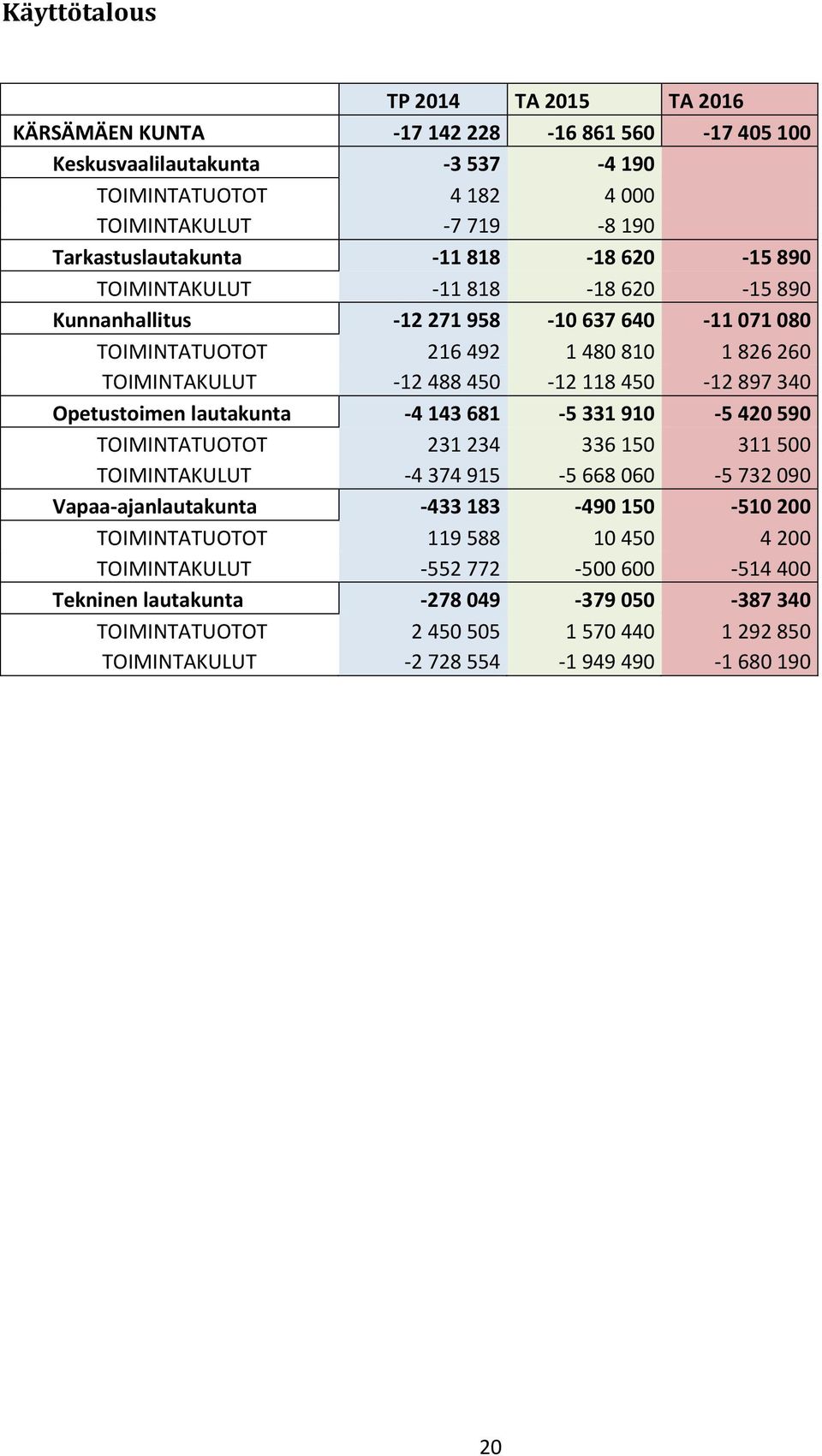 Opetustoimen lautakunta -4 143 681-5 331 910-5 420 590 TOIMINTATUOTOT 231 234 336 150 311 500 TOIMINTAKULUT -4 374 915-5 668 060-5 732 090 Vapaa-ajanlautakunta -433 183-490 150-510 200