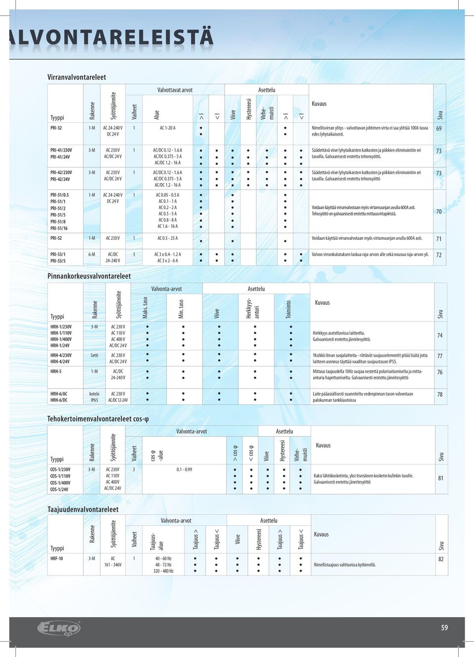 A AC 3 x - 6 A >I Alue Sivu 3-M <I PRI-4/30V PRI-4/4V >I AC -0 A Virhemuisti AC 4-40 V DC 4 V Viive Vaiheet Tyyppi PRI-3 Asettelu <I Valvottavat arvot Rakenne Syöttöjännite Virranvalvontareleet