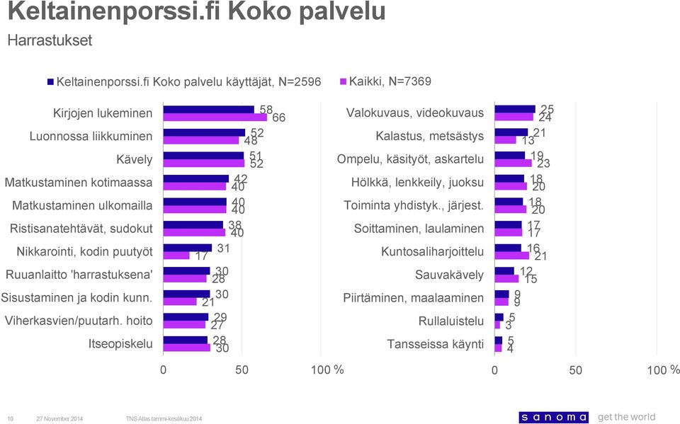 hoito Itseopiskelu 2 1 2 2 0 0 0 0 1 0 2 0 21 2 27 2 0 Valokuvaus, videokuvaus Kalastus, metsästys Ompelu, käsityöt, askartelu Hölkkä, lenkkeily,