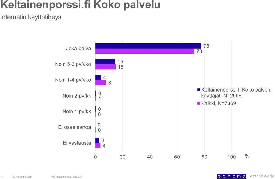 pv/kk Noin 1 pv/kk 0 1 0 0 käyttäjät,