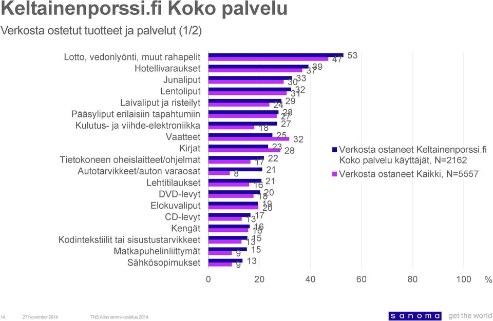 varaosat Lehtitilaukset DVD-levyt Elokuvaliput CD-levyt Kengät Kodintekstiilit tai sisustustarvikkeet Matkapuhelinliittymät Sähkösopimukset