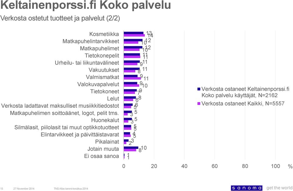 Matkapuhelimen soittoäänet, logot, pelit tms.