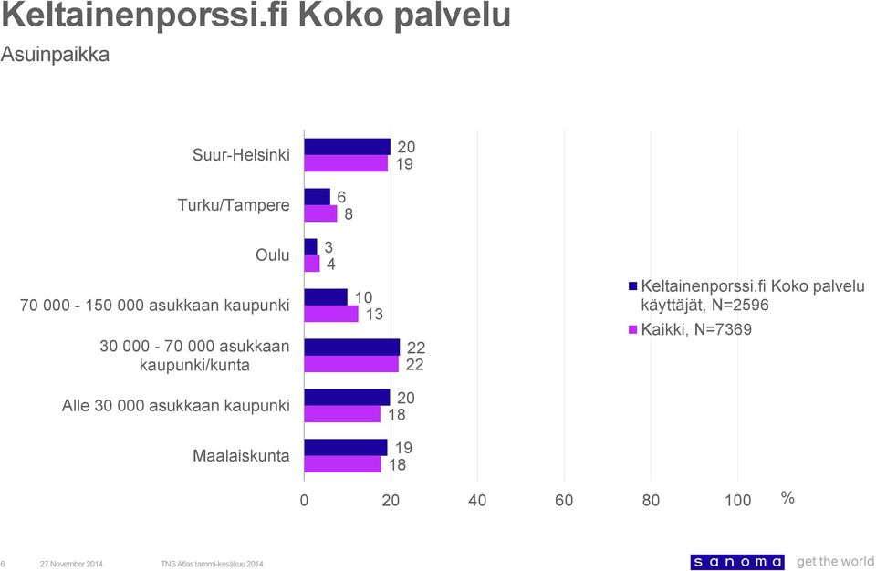 asukkaan kaupunki/kunta 22 22 käyttäjät, N=2