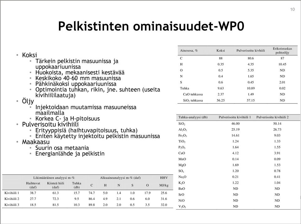 suhteen (useita kivihiililaatuja) Öljy Injektoidaan muutamissa masuuneissa maailmalla Korkea C- ja H-pitoisuus Pulverisoitu kivihiili Erityyppisiä (haihtuvapitoisuus, tuhka) Eniten käytetty