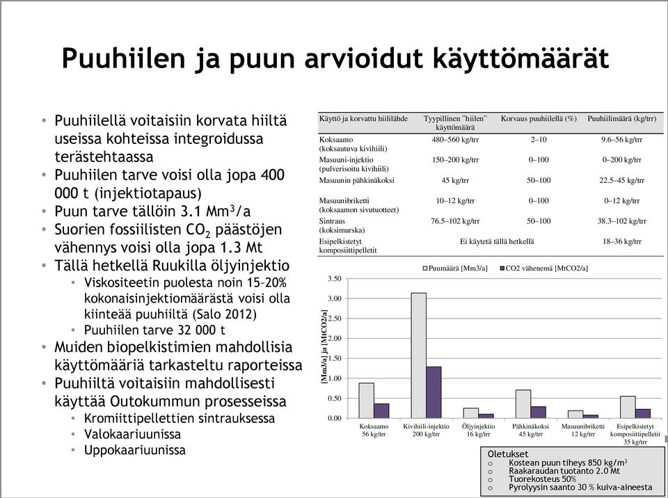 3 Mt Tällä hetkellä Ruukilla öljyinjektio Viskositeetin puolesta noin 15 20% kokonaisinjektiomäärästä voisi olla kiinteää puuhiiltä (Salo 2012) Puuhiilen tarve 32 000 t Muiden biopelkistimien