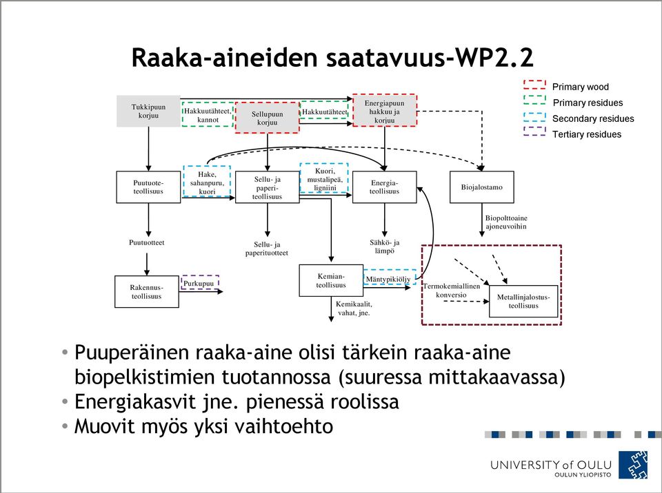 ja paperiteollisuus Puutuoteteollisuus Hake, sahanpuru, kuori Kuori, mustalipeä, ligniini Energiateollisuus Biojalostamo Biopolttoaine ajoneuvoihin Puutuotteet Sellu- ja