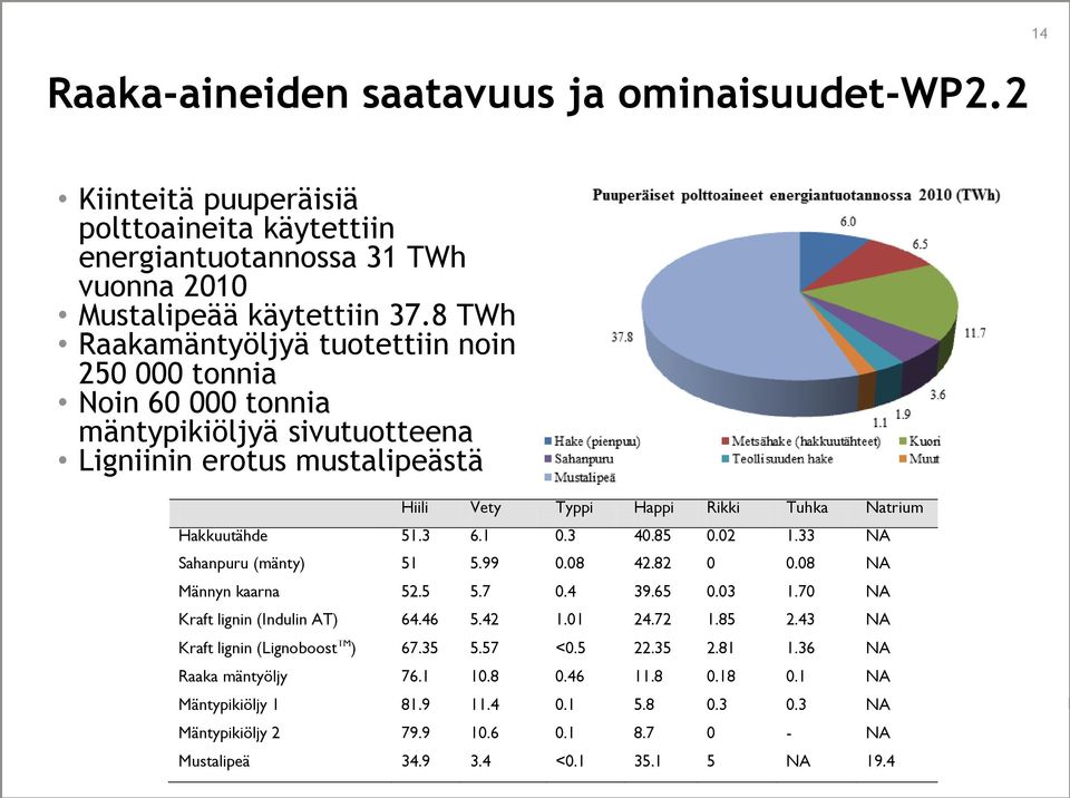 1 0.3 40.85 0.02 1.33 NA Sahanpuru (mänty) 51 5.99 0.08 42.82 0 0.08 NA Männyn kaarna 52.5 5.7 0.4 39.65 0.03 1.70 NA Kraft lignin (Indulin AT) 64.46 5.42 1.01 24.72 1.85 2.