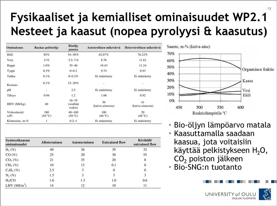 61 Happi 1.0% 35 40 19.43 11.24 Typpi 0.3% 0 0.2 9.74 0.93 Tuhka 0.1% 0 0.2% Ei määritetty Ei määritetty Kosteus 0.1% 15 30% - - ph - 2.5 Ei määritetty Ei määritetty Tiheys 0.94 1.2 1.06 0.